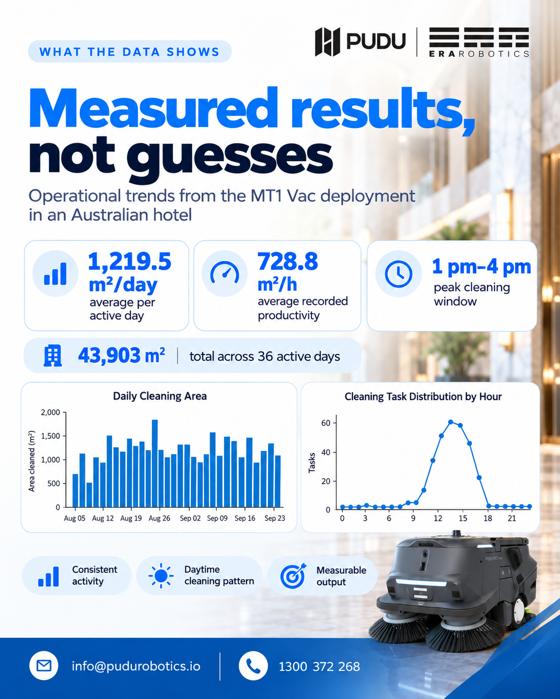 ERA Robotics summary of hotel cleaning activity, average area per day and hour, and daytime task pattern