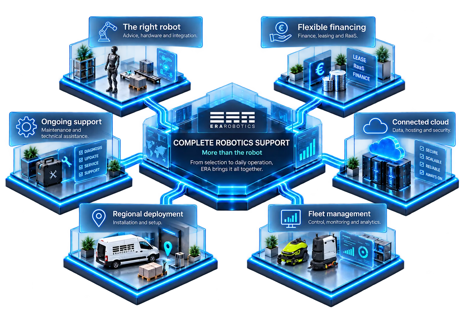 ERA Robotics complete support ecosystem: the right robot, flexible financing, ongoing support, connected cloud, regional deployment and fleet management.