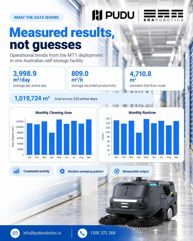 Measured results from the MT1 self-storage deployment: 3,998.9 m² per active day, 809.0 m²/h recorded productivity, 4,710.8 m² full-floor route, plus monthly cleaning area and runtime charts
