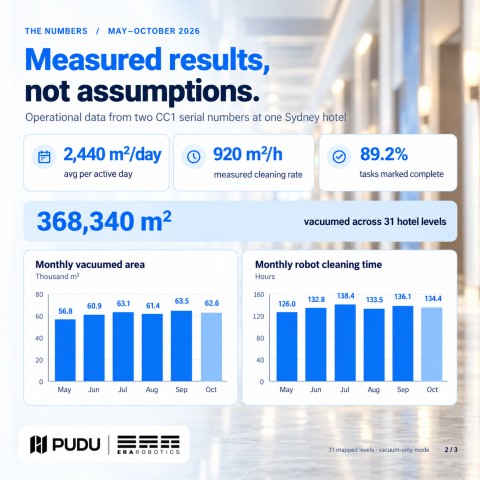 PUDU CC1 hotel deployment results: 2,440 m² per day, 920 m² per hour, 89.2% task completion, monthly area and hours charts
