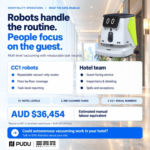 CC1 robots handle routine vacuuming while the hotel team focuses on guests; AUD $36,454 estimated manual labour equivalent